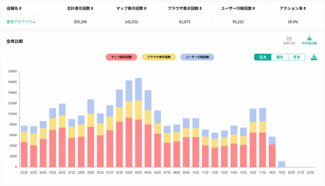 表示回数・行動数の多角的分析